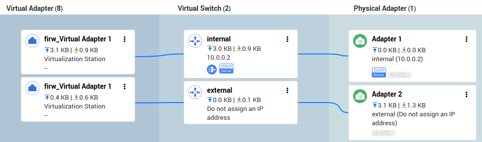 The desired result as shown in Network & Virtual Switch